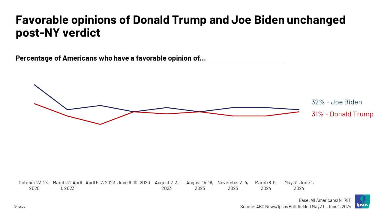 Trump Guilty Verdict Makes Minimal Impact On Public Opinion Ipsos